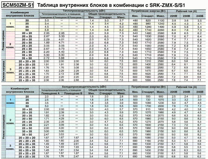 Наружный блок Mitsubishi Heavy SCM50ZM-S1. Таблица производительности внутренних блоков серии SRK-ZMX-S/S1