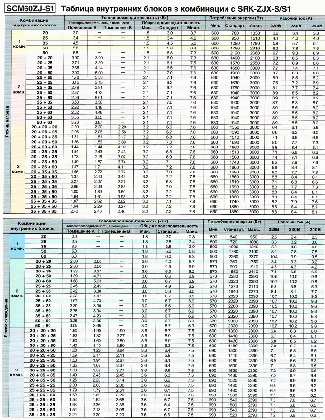 Наружный блок Mitsubishi Heavy SCM60ZM-S1. Таблица производительности внутренних блоков серии SRK-ZMX-S/S1