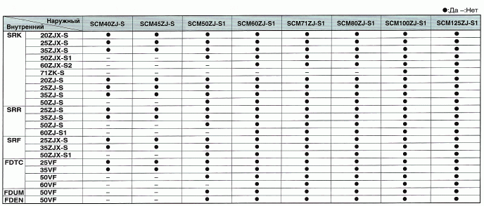 Таблица комбинаций внутренних блоков с наружными блоками Mitsubishi Heavy серии SCM-ZM