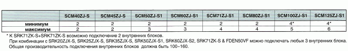 Количество подсоединяемых внутренних блоков к наружными блоками Мульти Инвертор серии SCM-ZS Mitsubishi Heavy